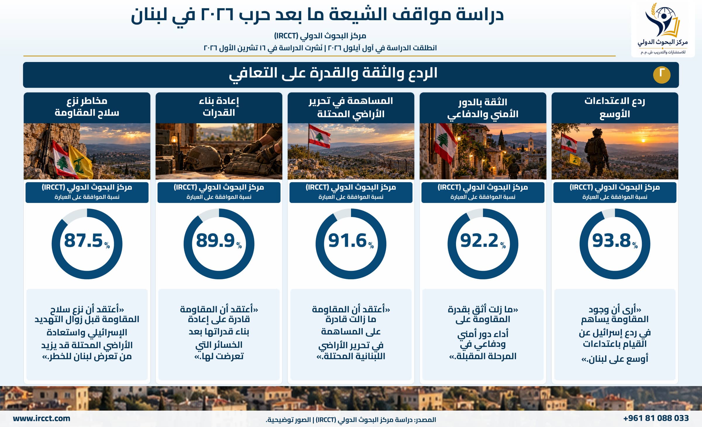 مخطط المحور الثانية من دراسة مواقف الشيعة في لبنان ما بعد حرب 2026