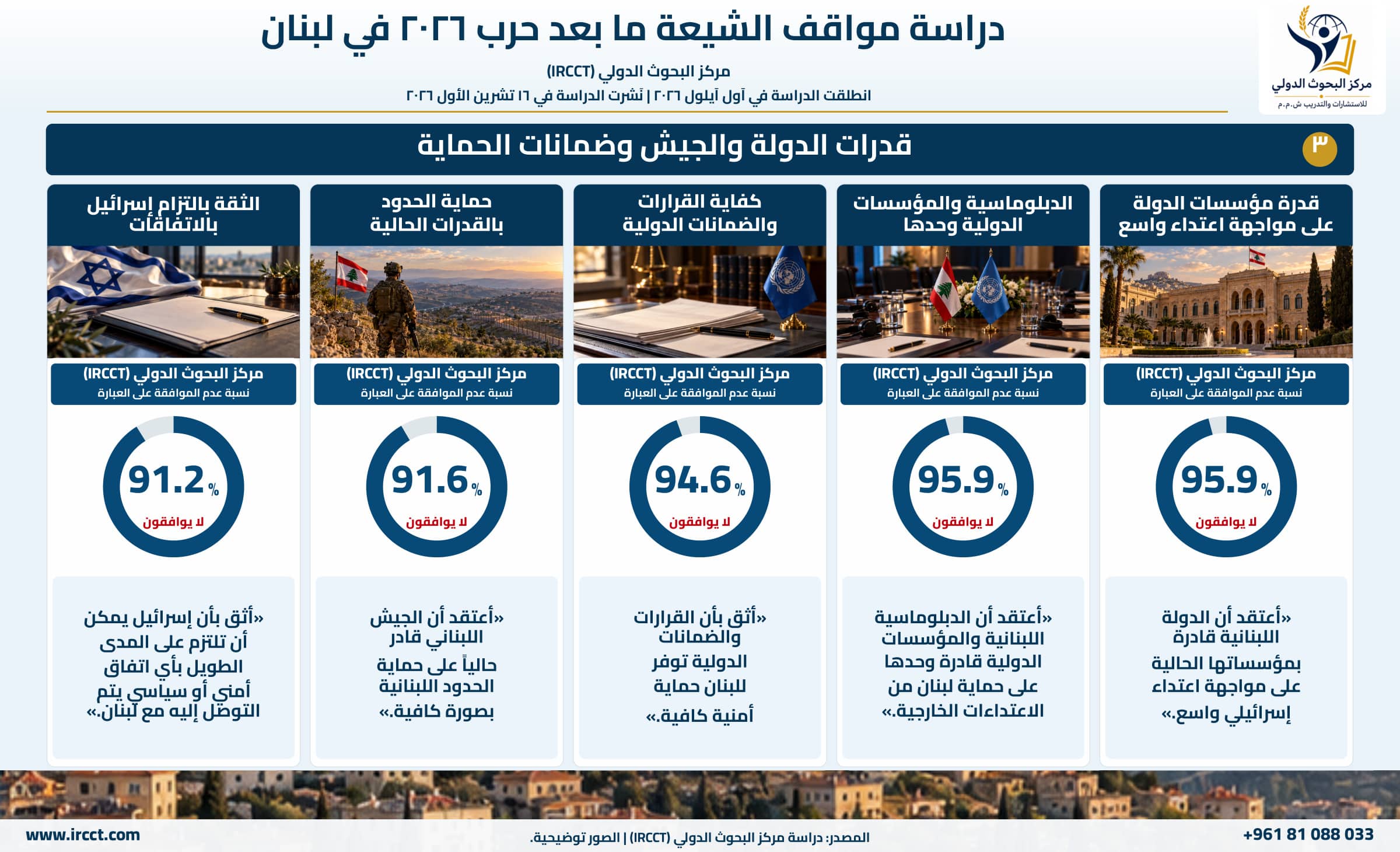 مخطط المحور الثالثة من دراسة مواقف الشيعة في لبنان ما بعد حرب 2026