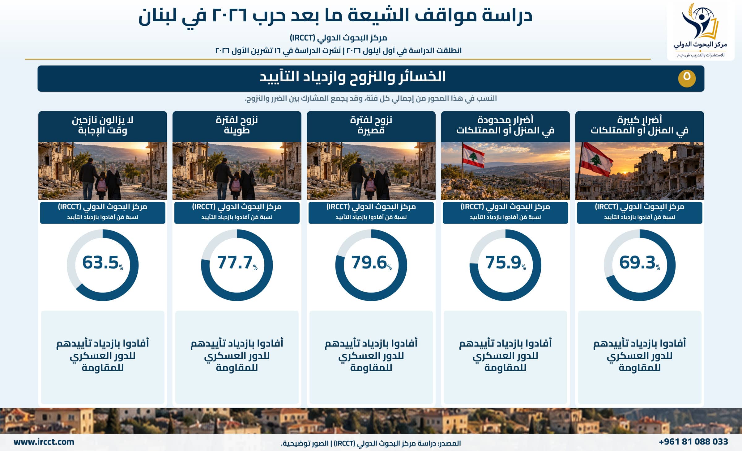 مخطط المحور الخامسة من دراسة مواقف الشيعة في لبنان ما بعد حرب 2026